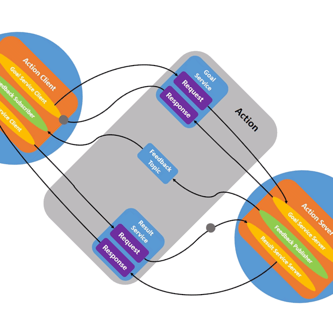A diagram showing communication paths for ROS 2 actions