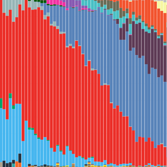 stacked bar chart from metrics.ros.org